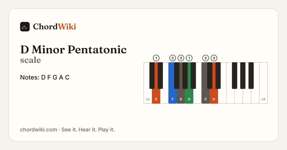 D Minor Pentatonic scale notes and keyboard diagram
