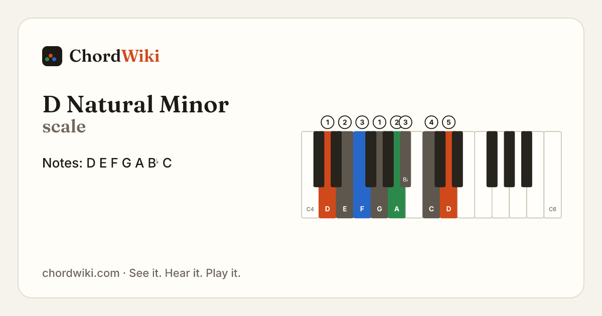 D Natural Minor scale notes and keyboard diagram
