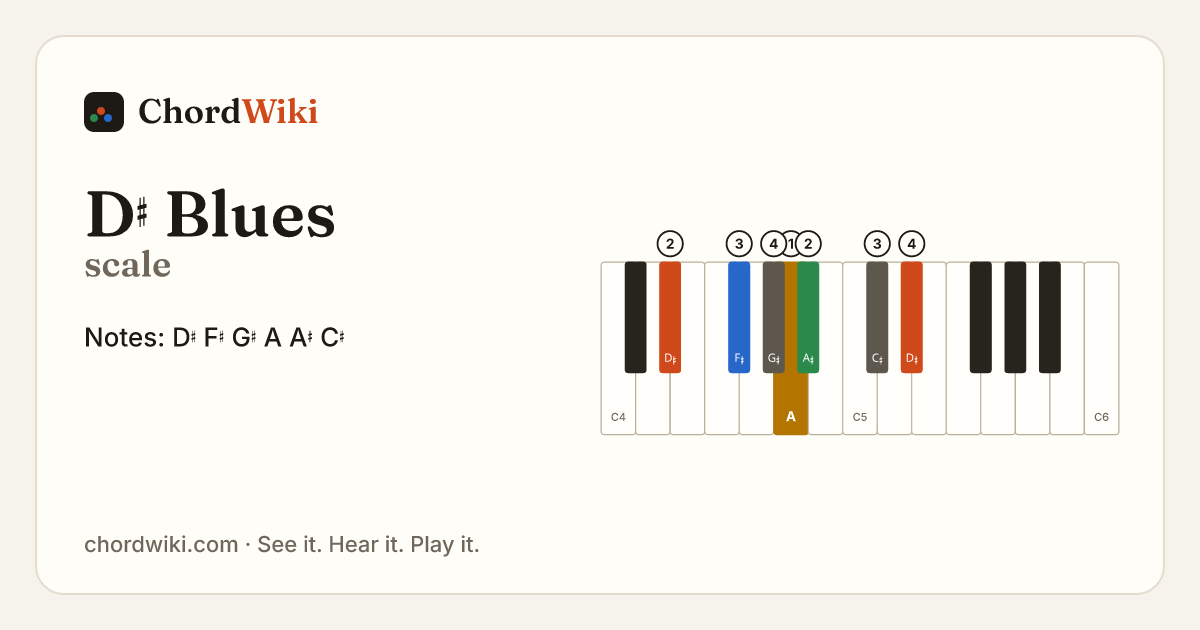 D♯ Blues scale notes and keyboard diagram