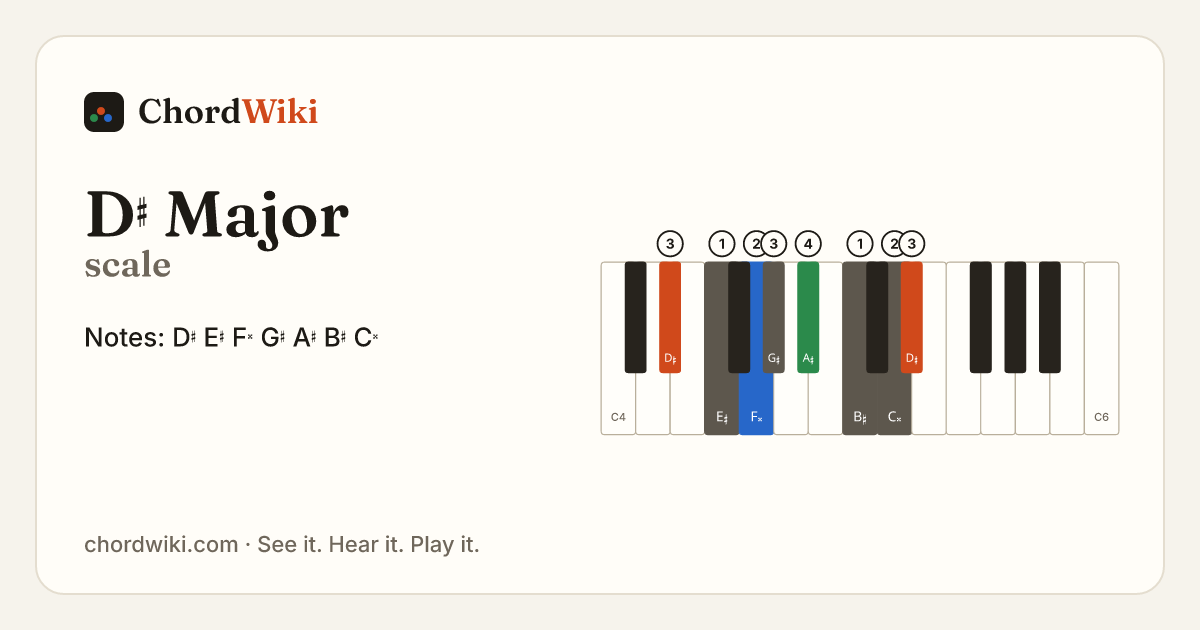 D♯ Major scale notes and keyboard diagram