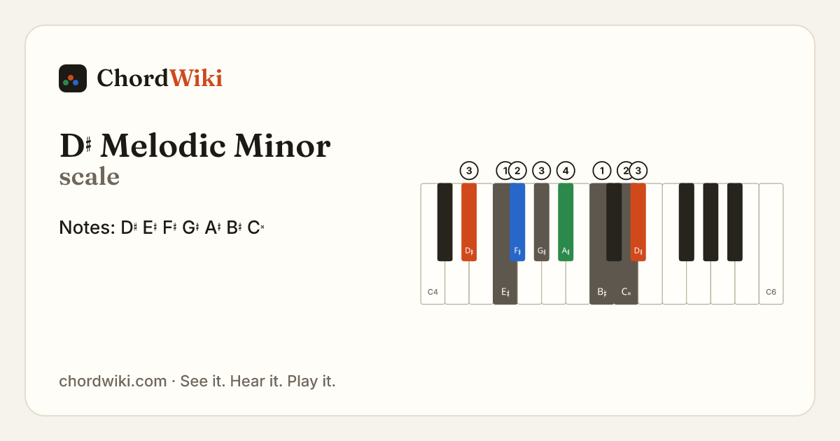 D♯ Melodic Minor scale notes and keyboard diagram