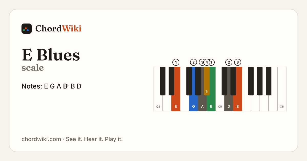 E Blues scale notes and keyboard diagram