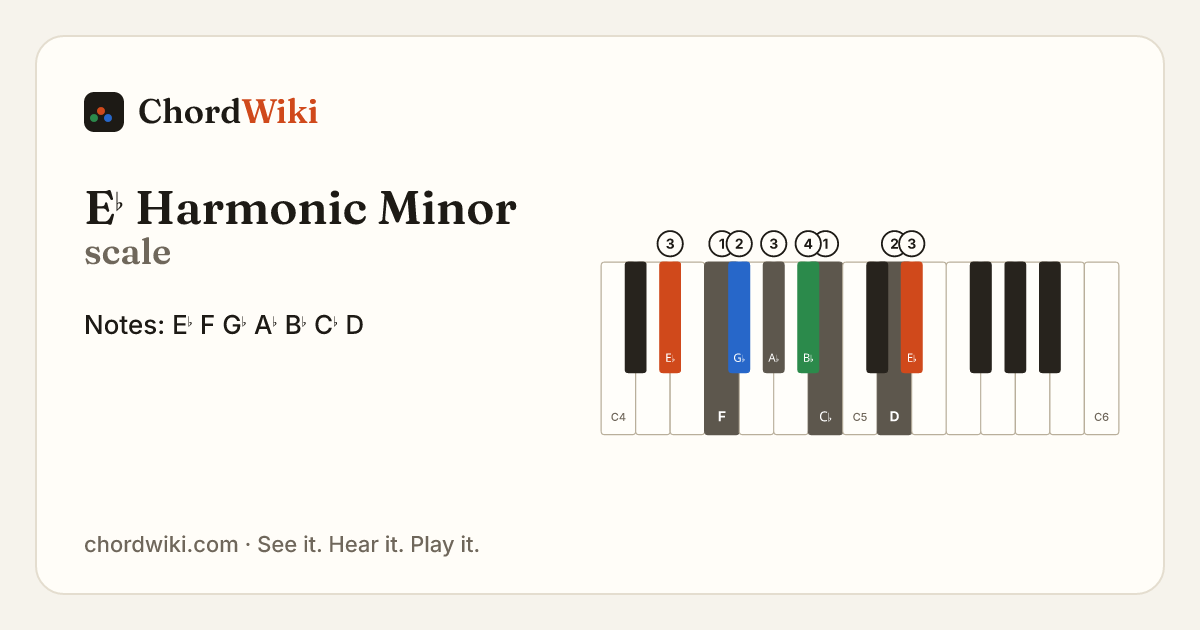 E♭ Harmonic Minor scale notes and keyboard diagram