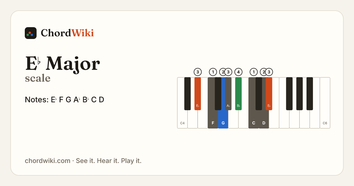 E♭ Major scale notes and keyboard diagram