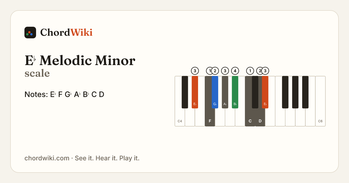 E♭ Melodic Minor scale notes and keyboard diagram