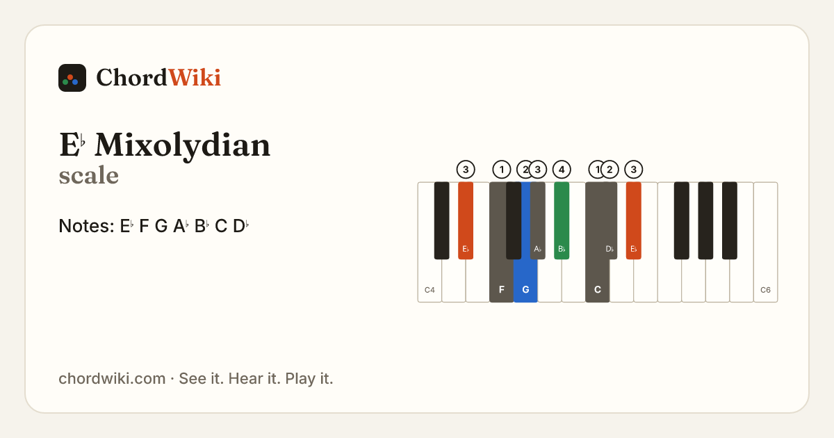 E♭ Mixolydian scale notes and keyboard diagram