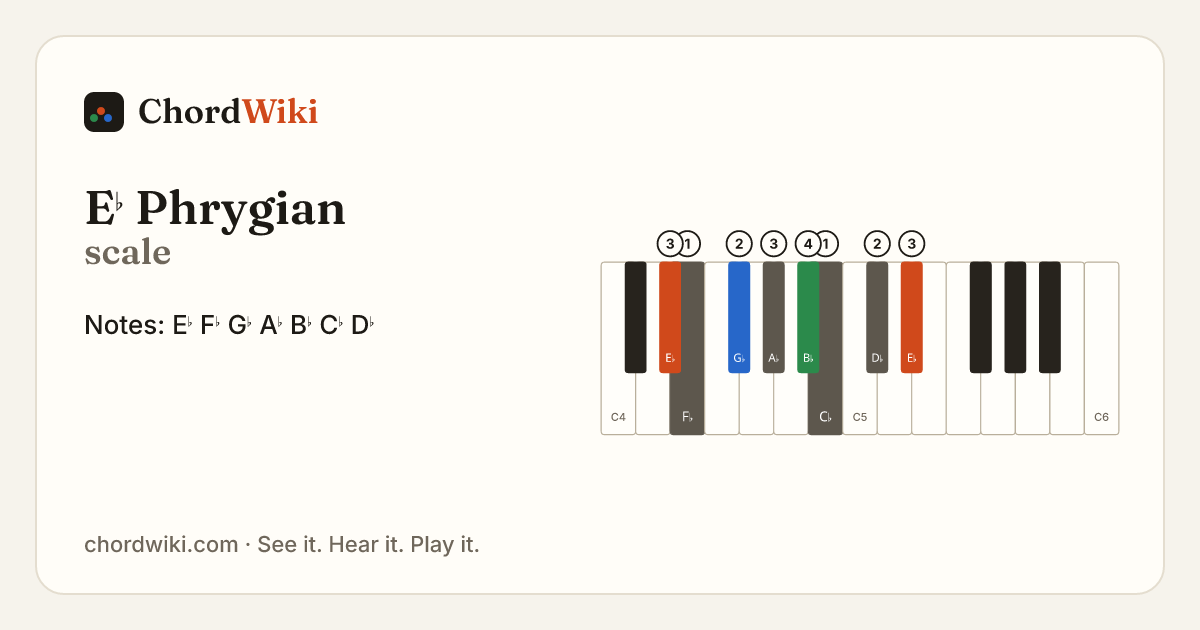 E♭ Phrygian scale notes and keyboard diagram