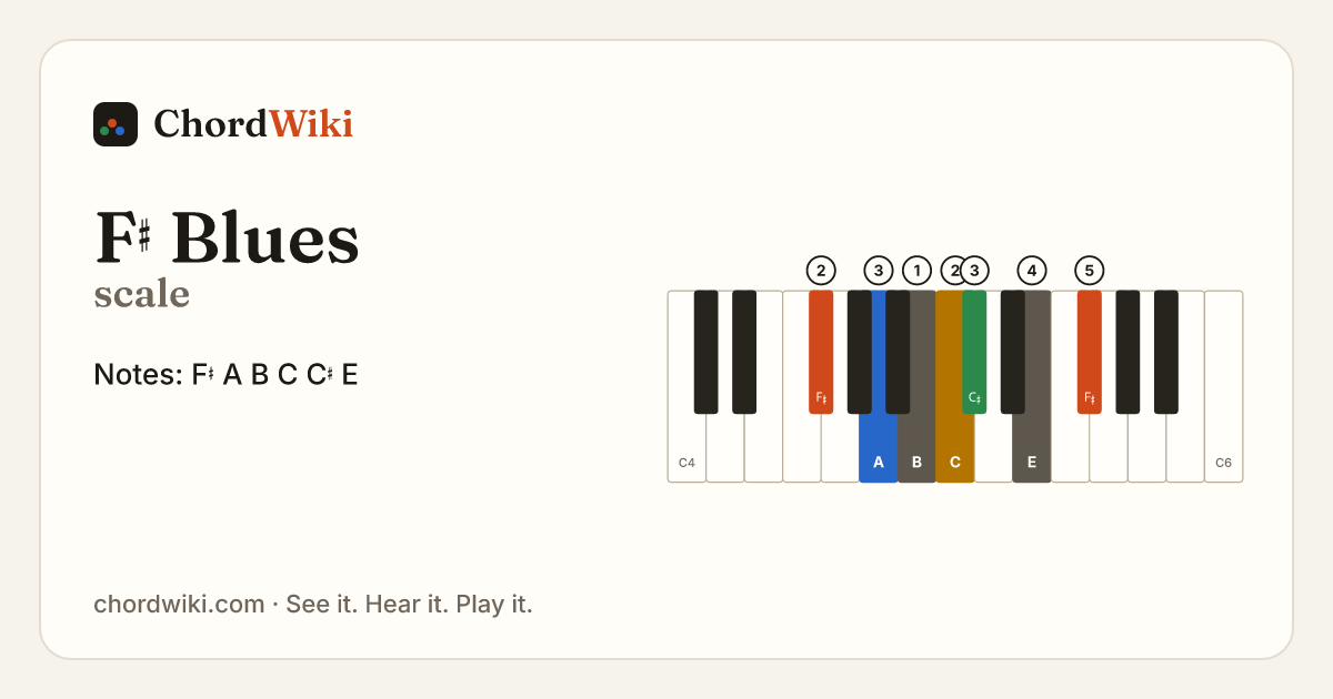 F♯ Blues scale notes and keyboard diagram