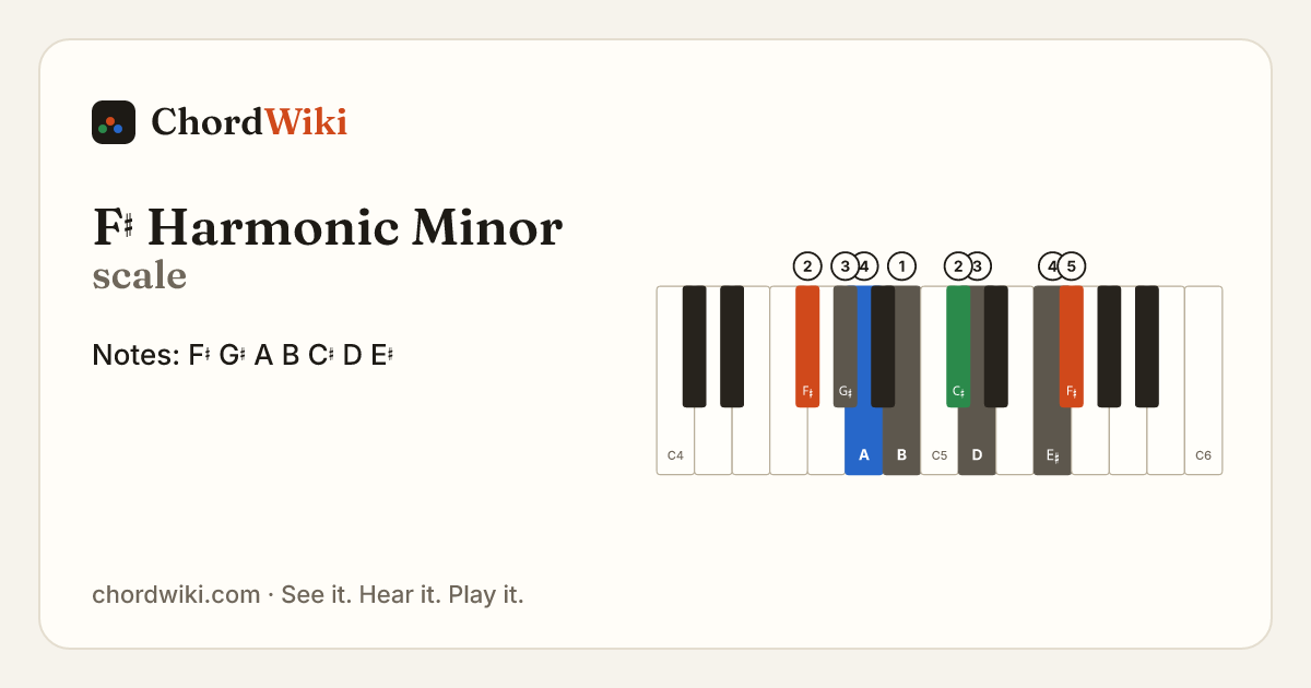 F♯ Harmonic Minor scale notes and keyboard diagram