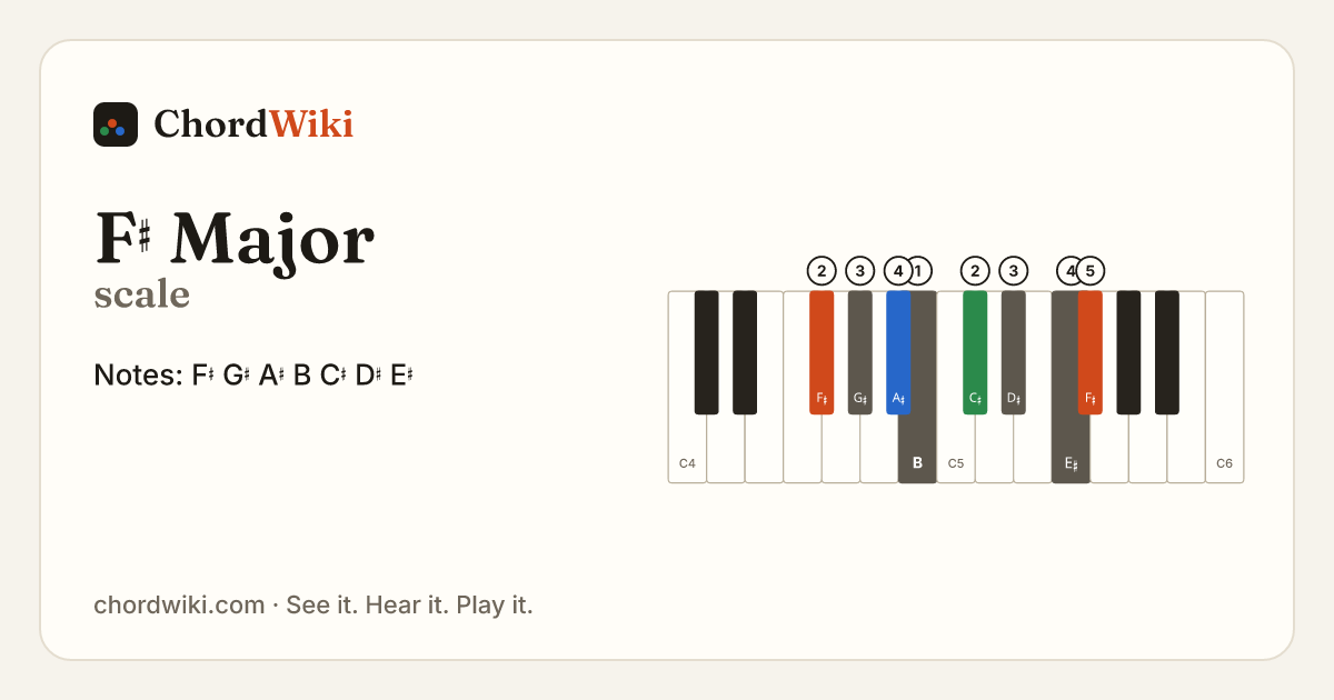 F♯ Major scale notes and keyboard diagram