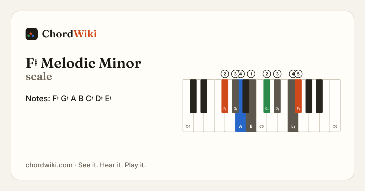 F♯ Melodic Minor scale notes and keyboard diagram
