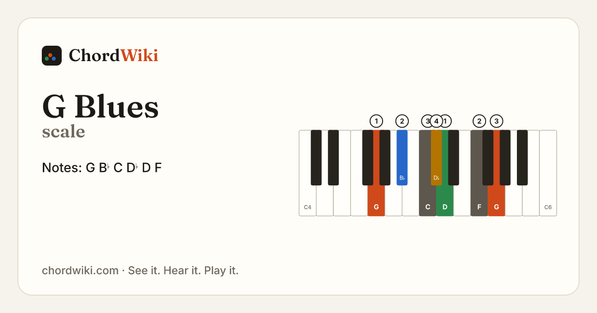 G Blues scale notes and keyboard diagram