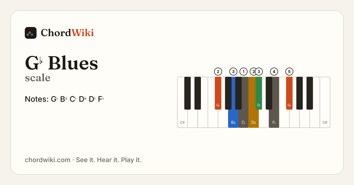 G♭ Blues scale notes and keyboard diagram