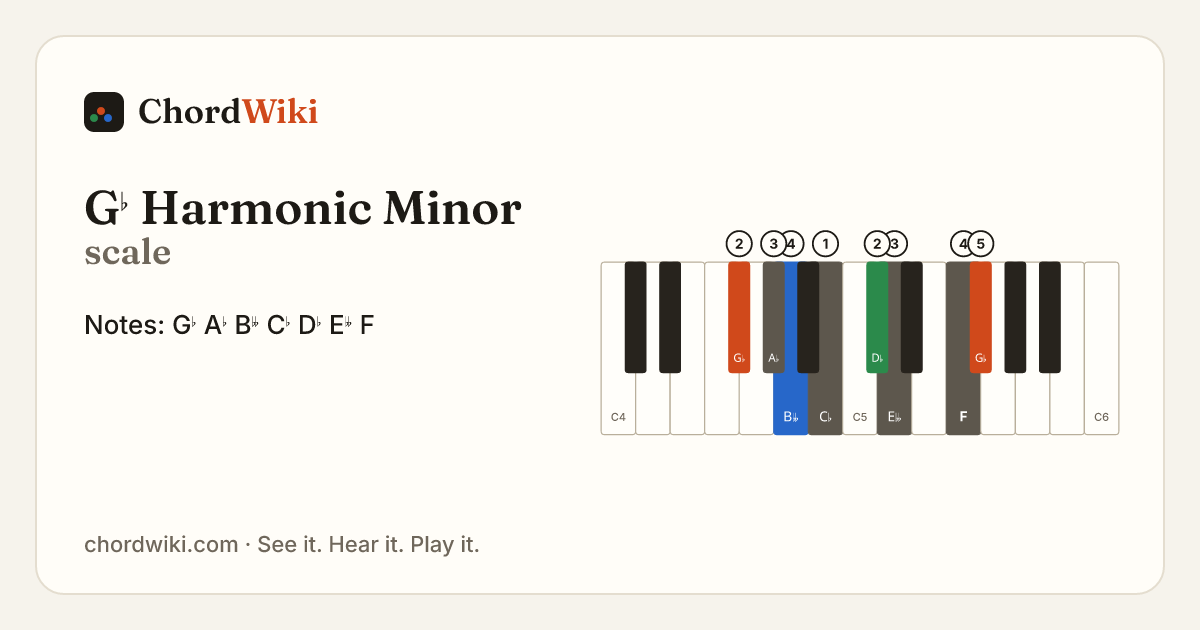 G♭ Harmonic Minor scale notes and keyboard diagram