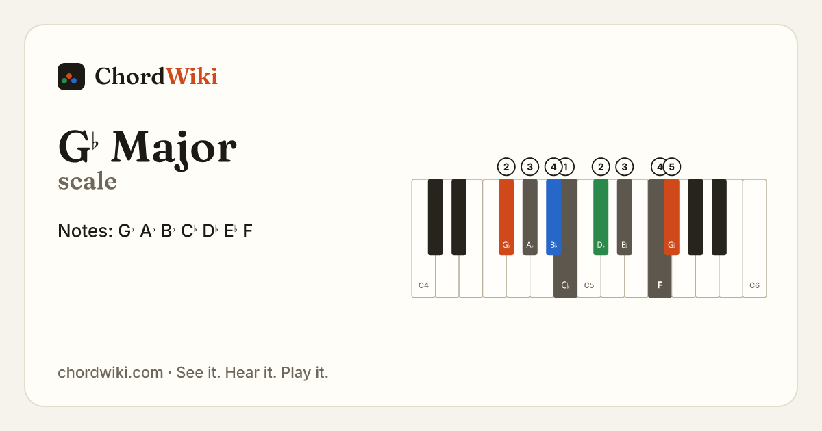 G♭ Major scale notes and keyboard diagram