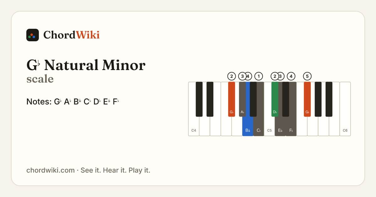G♭ Natural Minor scale notes and keyboard diagram