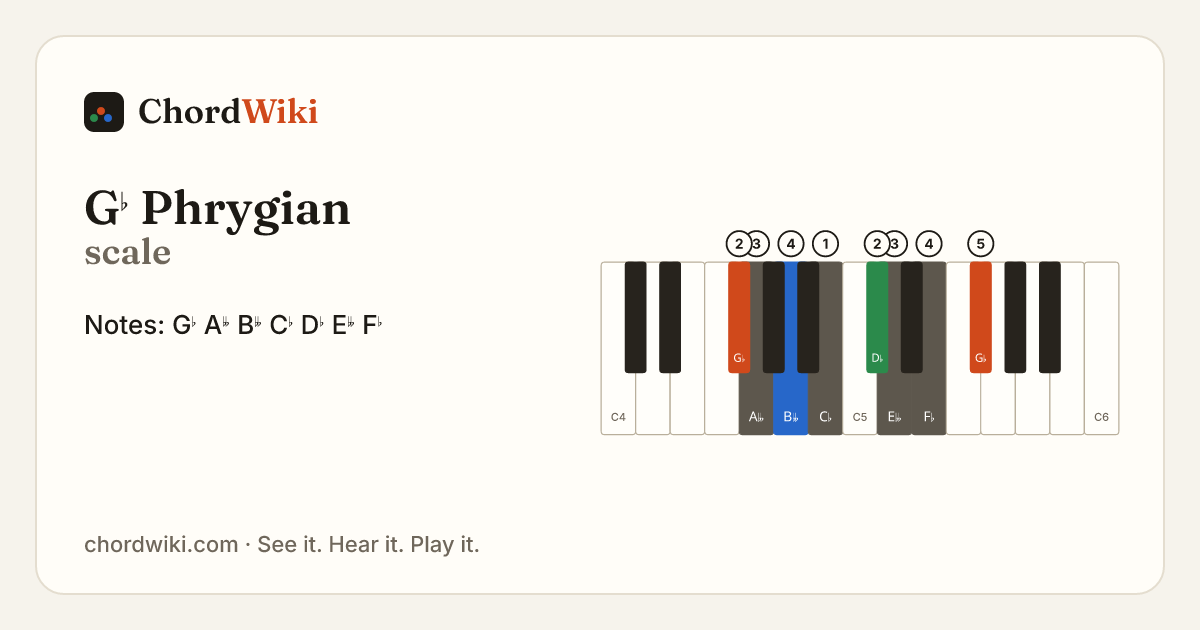 G♭ Phrygian scale notes and keyboard diagram