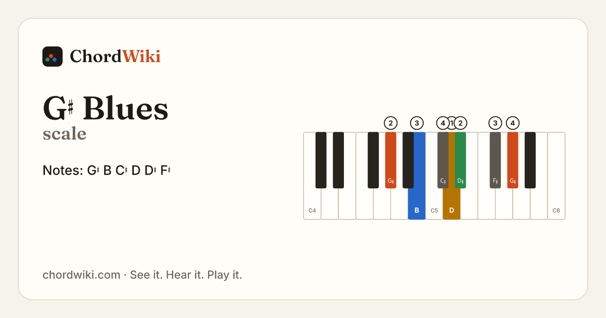 G♯ Blues scale notes and keyboard diagram