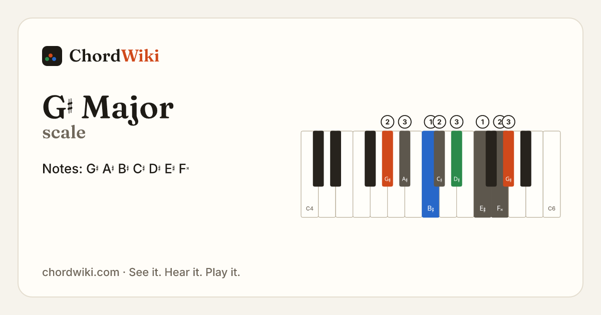 G♯ Major scale notes and keyboard diagram
