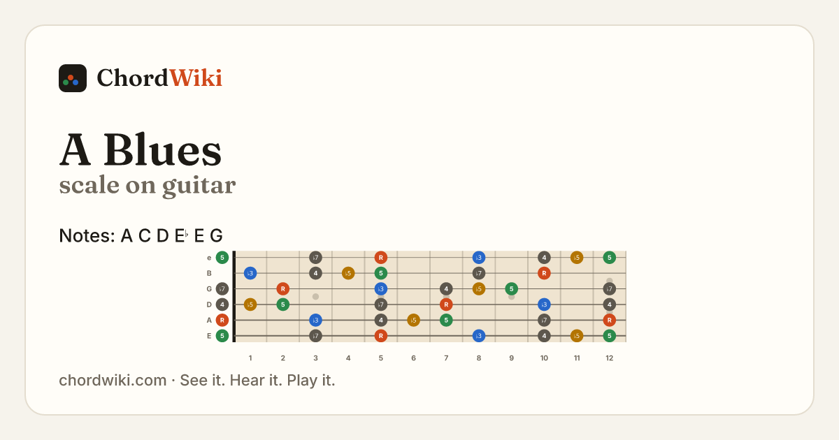 A Blues scale on guitar