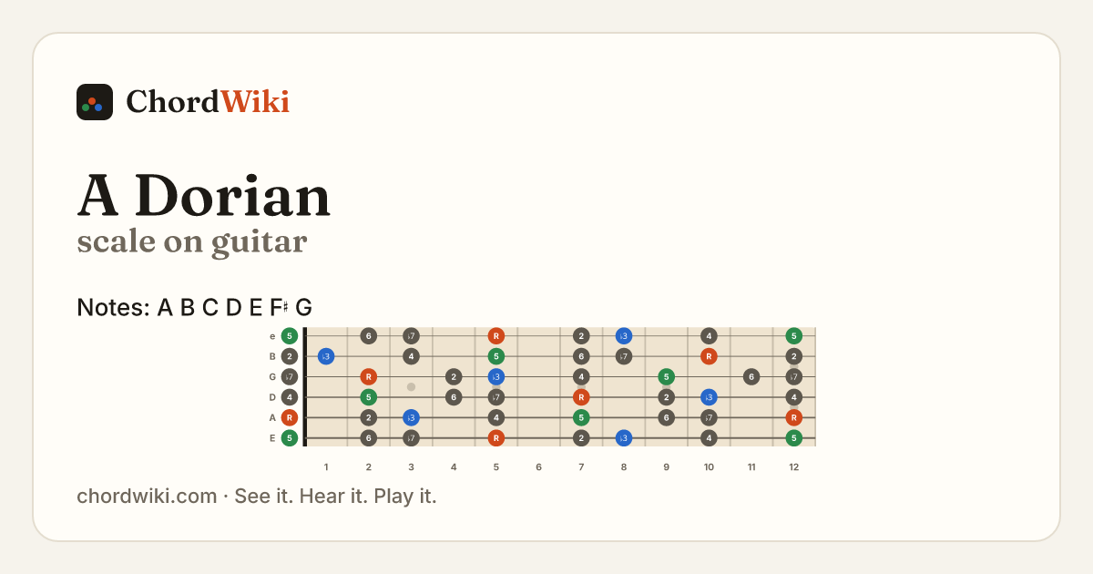 A Dorian scale on guitar