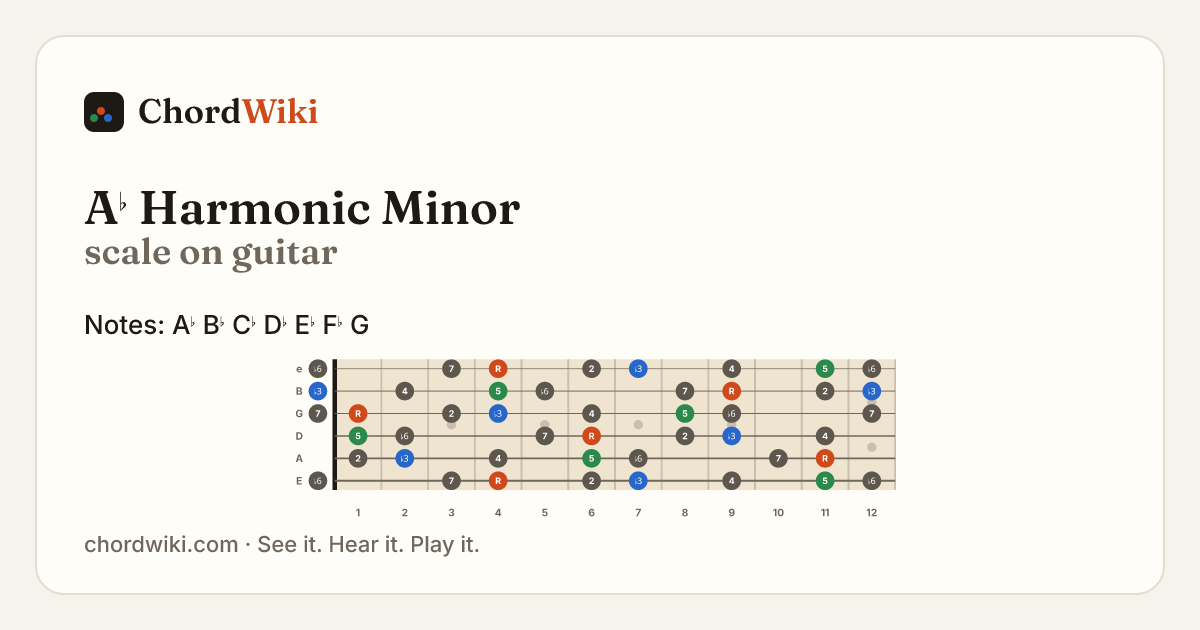 A♭ Harmonic Minor scale on guitar
