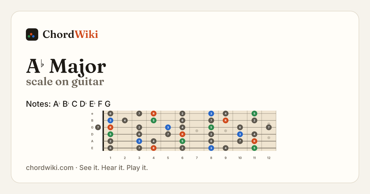 A♭ Major scale on guitar