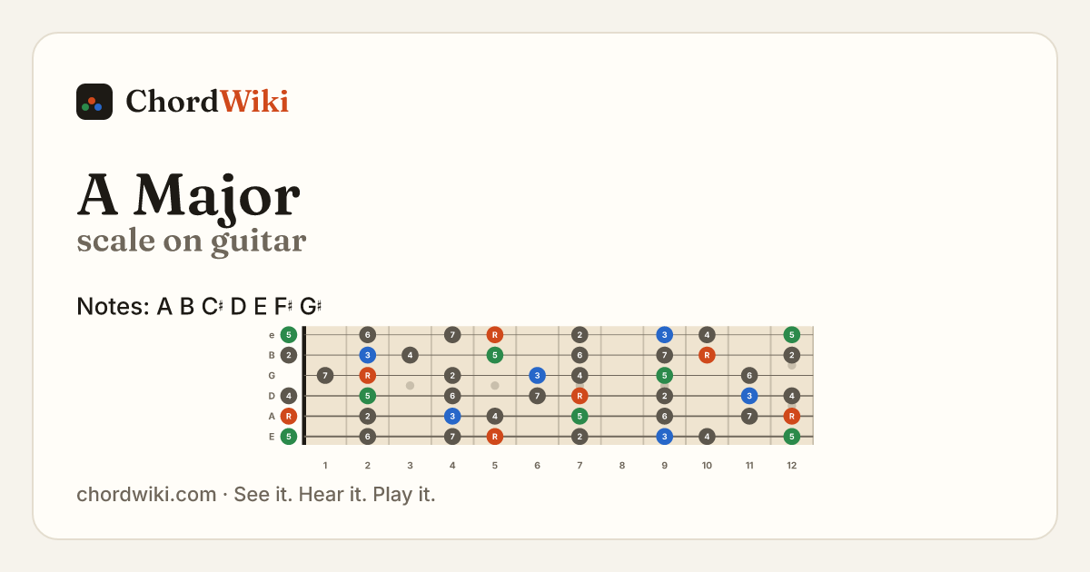 A Major scale on guitar