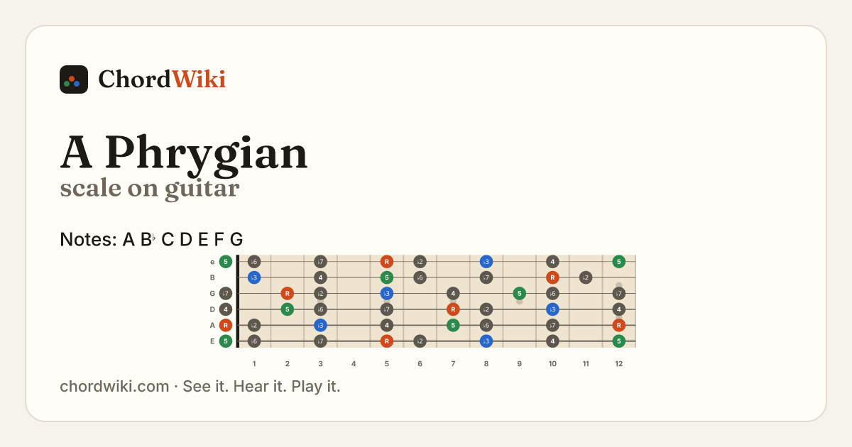 A Phrygian scale on guitar