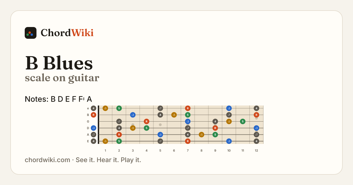 B Blues scale on guitar