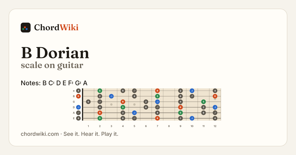 B Dorian scale on guitar