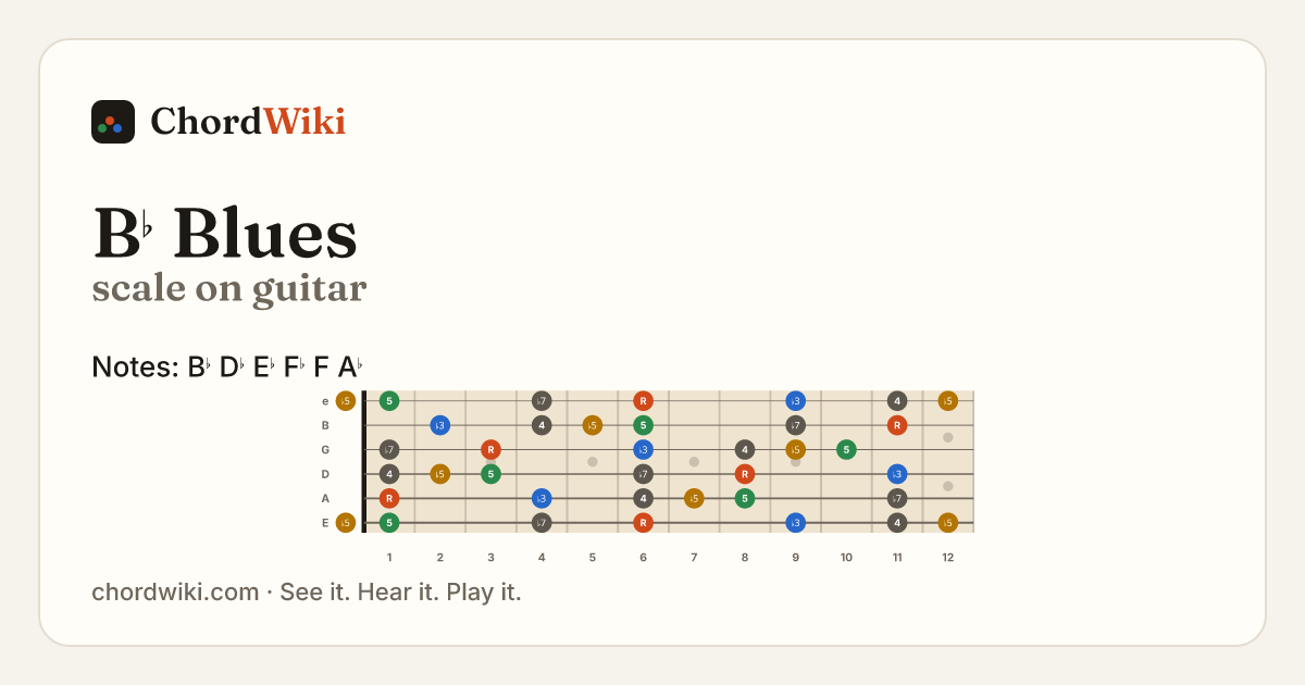 B♭ Blues scale on guitar
