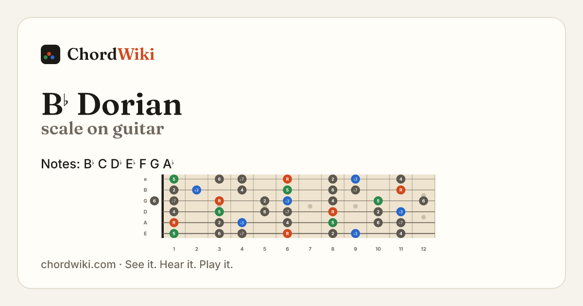 B♭ Dorian scale on guitar