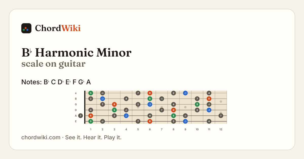 B♭ Harmonic Minor scale on guitar