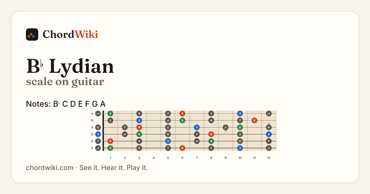 B♭ Lydian scale on guitar