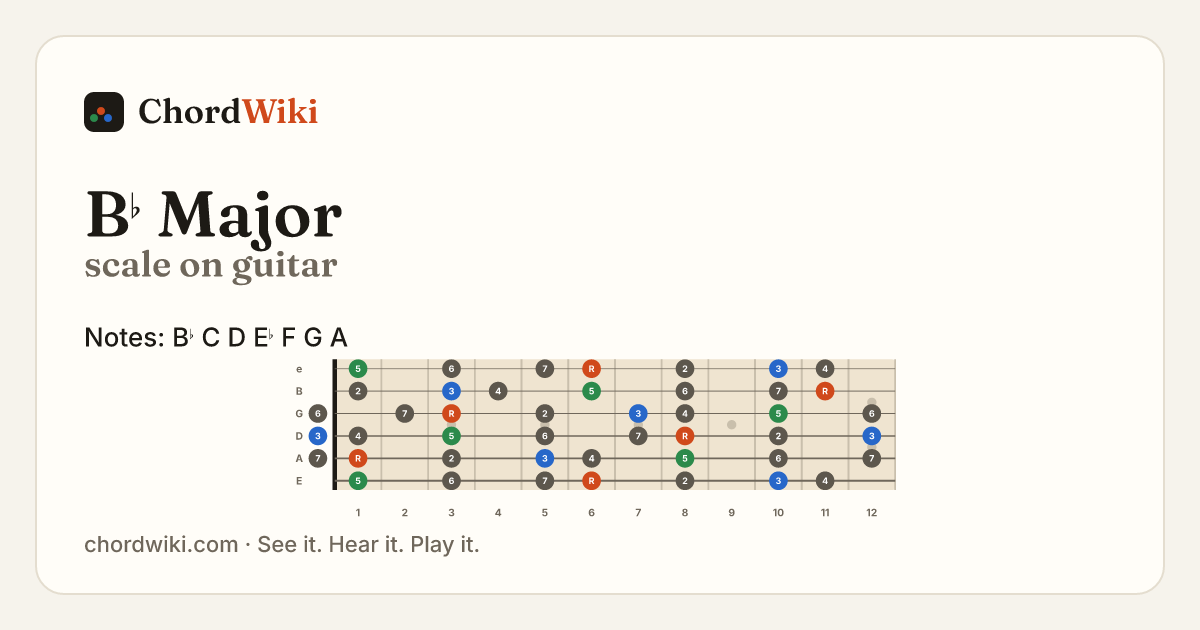B♭ Major scale on guitar