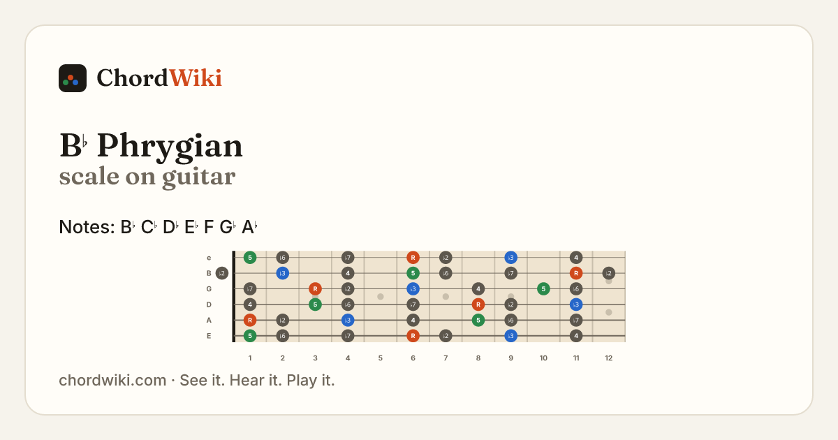 B♭ Phrygian scale on guitar