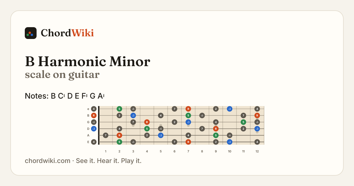 B Harmonic Minor scale on guitar