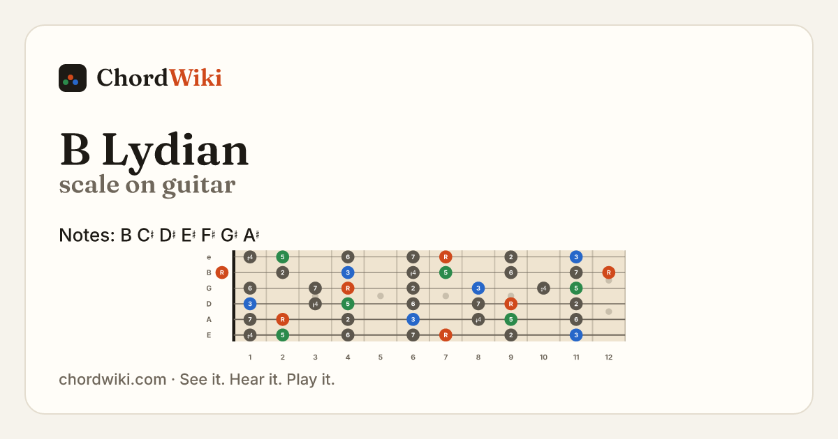 B Lydian scale on guitar