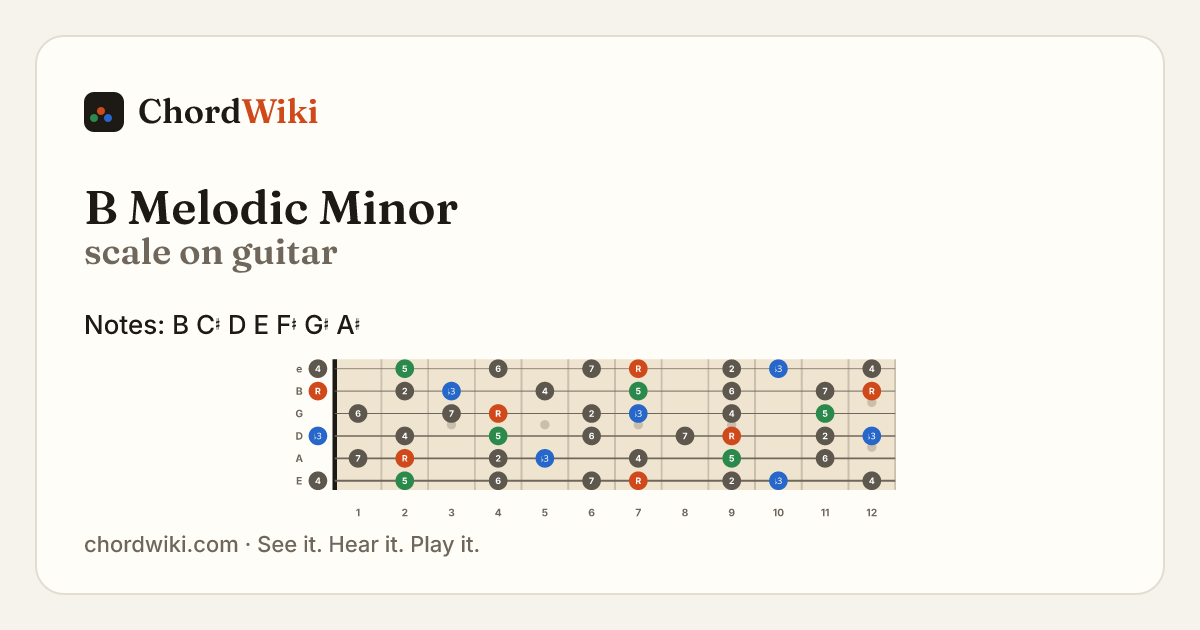 B Melodic Minor scale on guitar