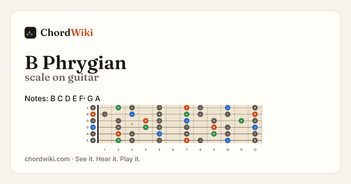 B Phrygian scale on guitar