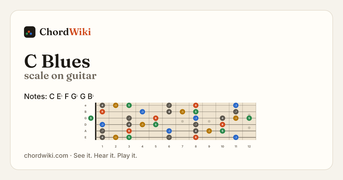 C Blues scale on guitar