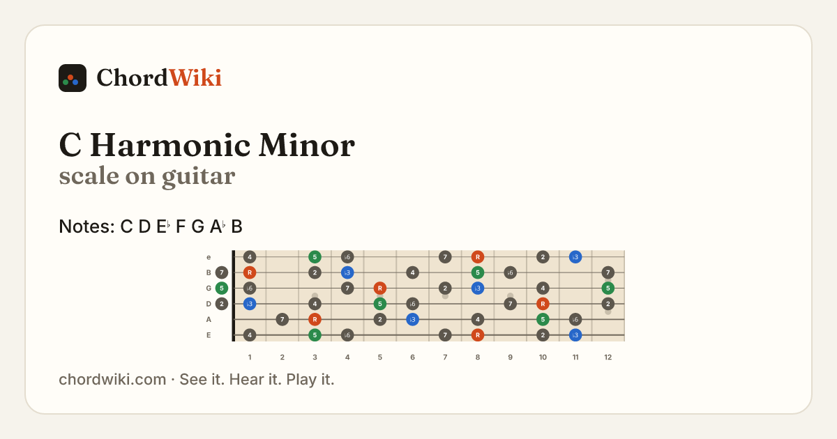 C Harmonic Minor scale on guitar