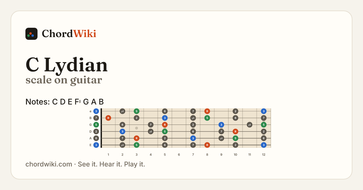 C Lydian scale on guitar