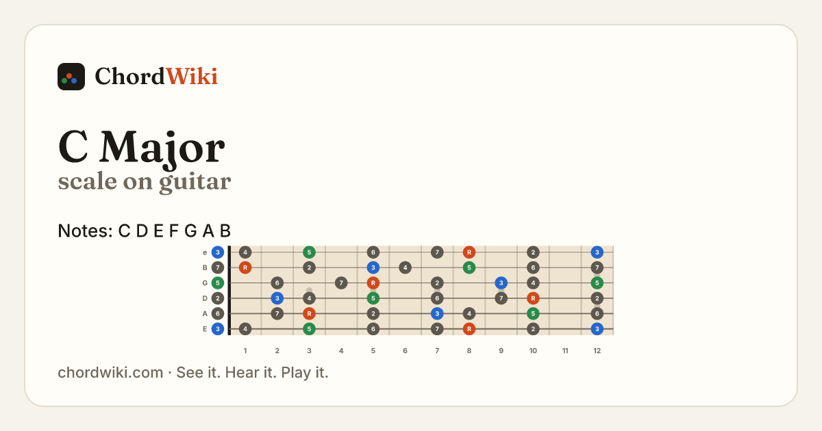 C Major scale on guitar