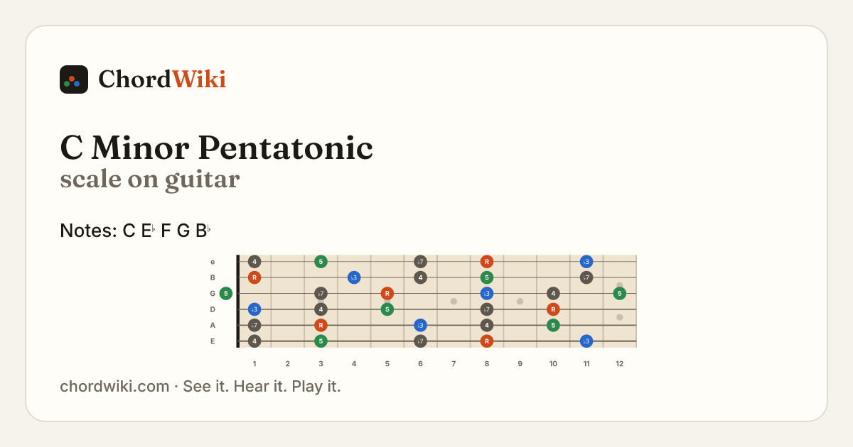 C Minor Pentatonic scale on guitar