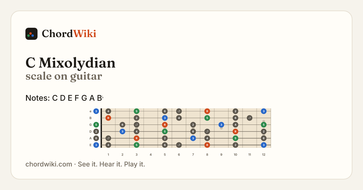 C Mixolydian scale on guitar