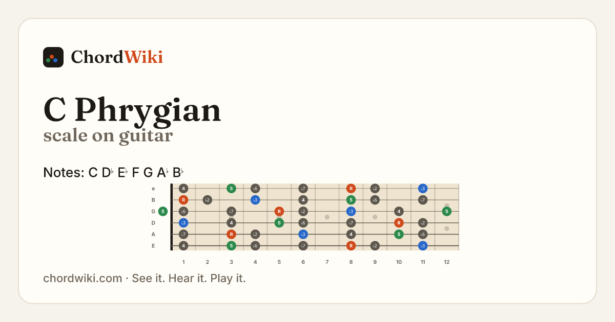C Phrygian scale on guitar