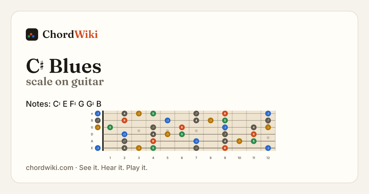 C♯ Blues scale on guitar