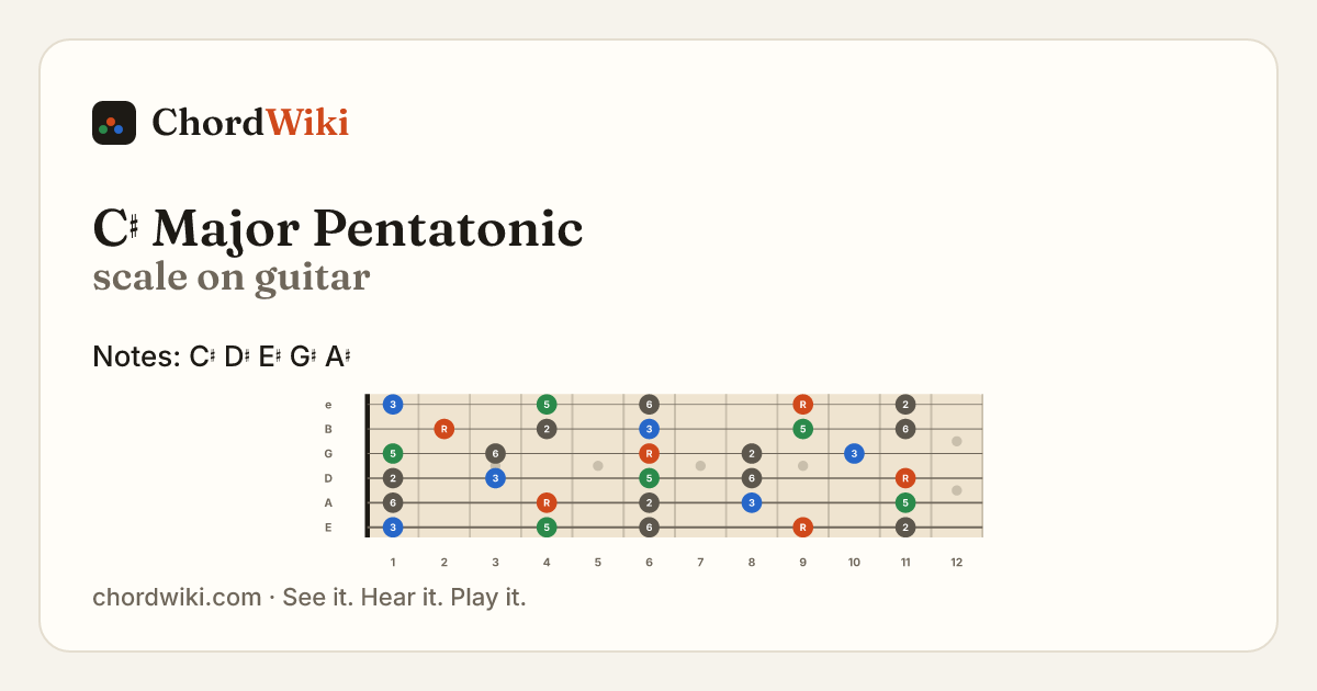 C♯ Major Pentatonic scale on guitar